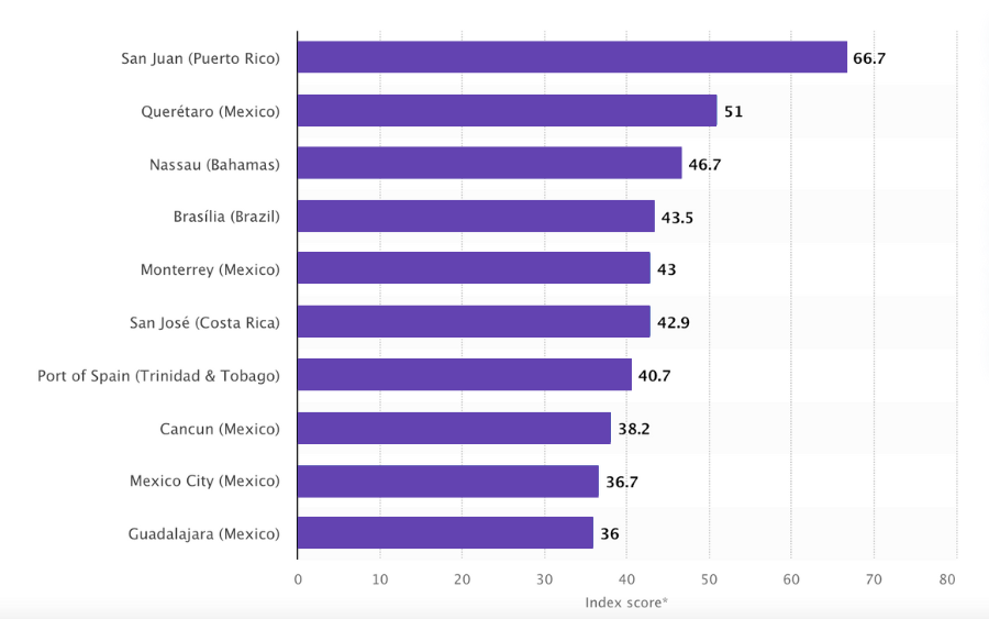 LATAM-3