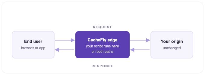 Diagram showing requests flowing from an end user through the CacheFly edge, where a script runs, to an unchanged origin, with responses returning along the same path